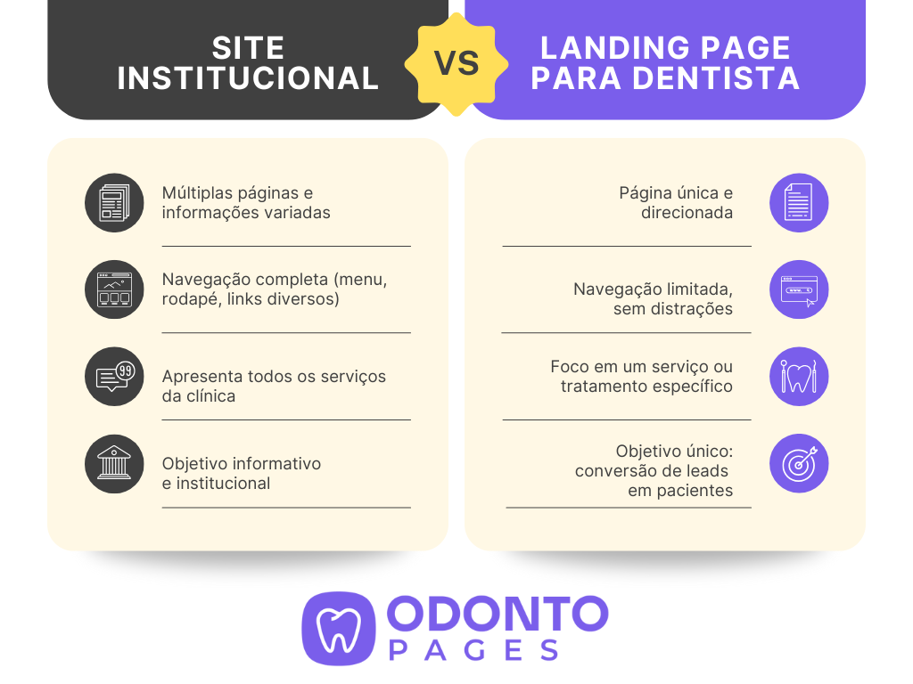 Imagem ilustrativa para as diferenças entre um site institucional para uma landing page de dentista feira pela Odonto Pages. 