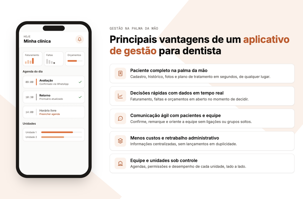 Infográfico ‘Principais vantagens de um aplicativo de gestão para dentista’, exibindo celular com agenda do dia, indicadores de faturamento, faltas e orçamentos, ao lado de cinco vantagens: paciente completo na palma da mão, decisões rápidas com dados em tempo real, comunicação ágil, menos custos e retrabalho, e equipe e unidades sob controle, Clinicorp.