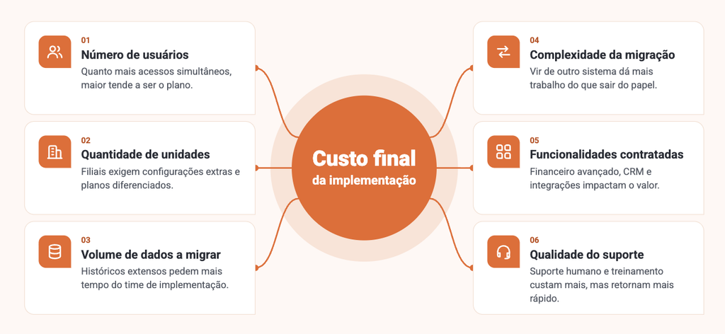 Infográfico com os fatores que influenciam o custo final da implementação de um software odontológico, incluindo número de usuários, quantidade de unidades, volume de dados a migrar, complexidade da migração, funcionalidades contratadas e qualidade do suporte.