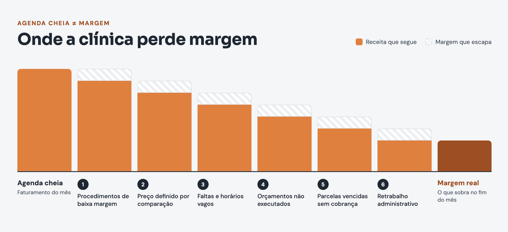 Infográfico 'Onde a clínica perde margem', exibindo gráfico de barras com seis pontos de perda de receita, de procedimentos de baixa margem a retrabalho administrativo, até a margem real da clínica, Clinicorp.
