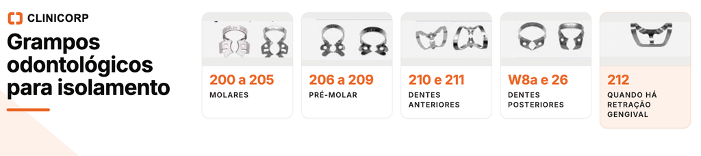 Imagem ilustrativa de diferentes tipos de grampos odontológicos para cada tipo de dente, sinalizando números, modelos, imagem de cada um e logo do Clinicorp, software odontológico de gestão para clínicas e consultórios.
