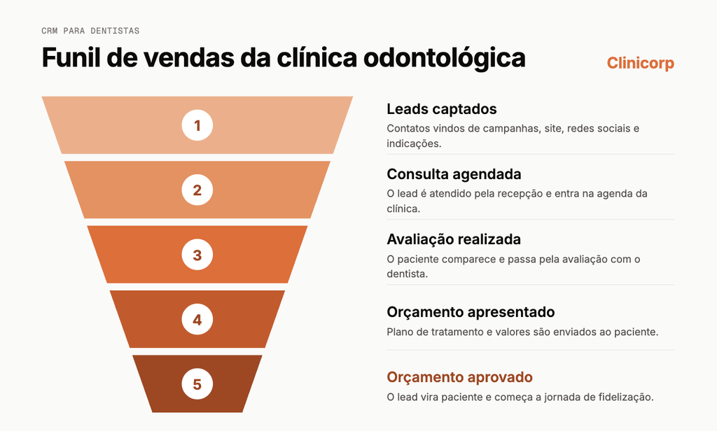 Infográfico ‘Funil de vendas da clínica odontológica’ em CRM para dentistas, exibindo as cinco etapas do funil: leads captados, consulta agendada, avaliação realizada, orçamento apresentado e orçamento aprovado, Clinicorp.