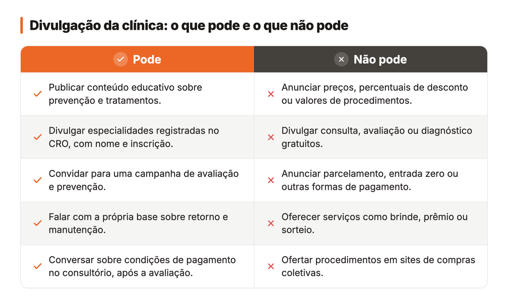 Ilustração de uma tabela comparativa do que o dentista pode e não pode fazer durante a Black November de acordo com o Código de Ética Odontológica.