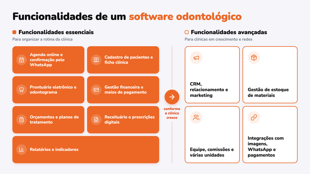 Ilustração de um infográfico com as funcionalidades de um software odontológico. Essenciais: agenda online e confirmação pelo WhatsApp, cadastro de pacientes, prontuário eletrônico e odontograma, gestão financeira, orçamentos, receituário digital e relatórios. Avançadas: CRM e marketing, estoque, equipe e unidades e integrações.