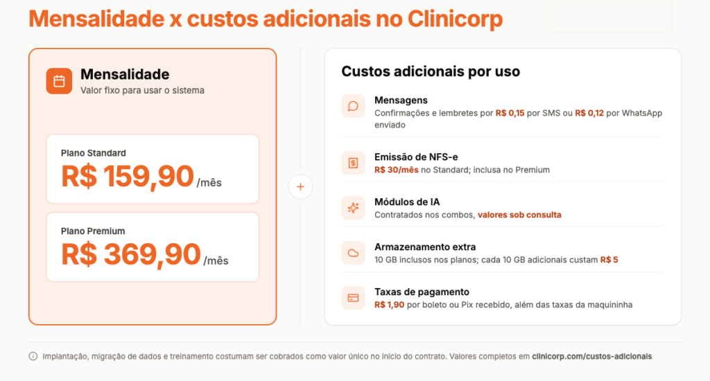 Infográfico sobre preço do software odontológico, separando a mensalidade dos custos adicionais, como mensagens, emissão de NFS-e, módulos de IA, armazenamento extra e taxas de pagamento.