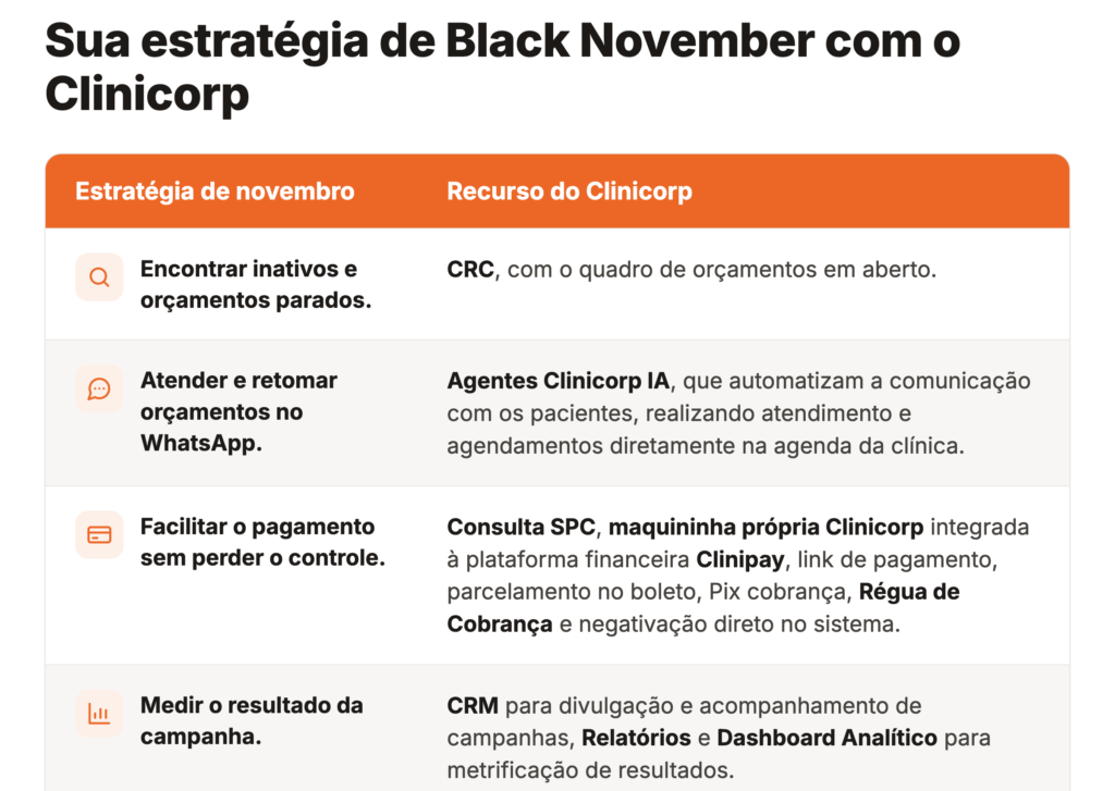 Ilustração de uma tabela com as estratégias que dentistas podem aplicar durante a Black November e quais recursos do Clinicorp podem ser utilizados para cada uma delas.