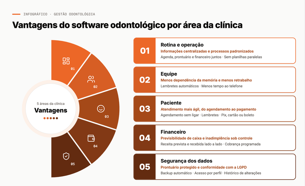 Infográfico ‘Vantagens do software odontológico por área da clínica’, exibindo cinco áreas beneficiadas: rotina e operação, equipe, paciente, financeiro e segurança dos dados, Clinicorp.